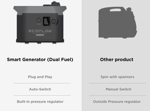 Генератор инверторный двухтопливный EcoFlow Smart Generator Dual Fuel